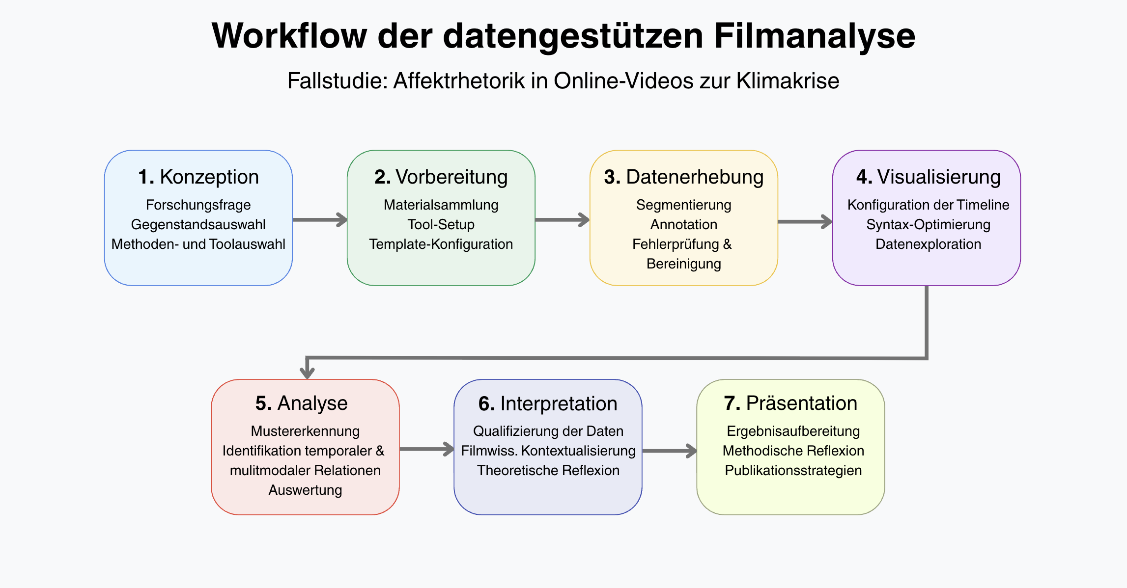 ../_images/Workflow_datengest%C3%BCtzte_Filmanalyse.png