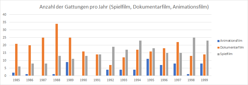 Darstellung Säulendiagramm Gattungen pro Jahr.