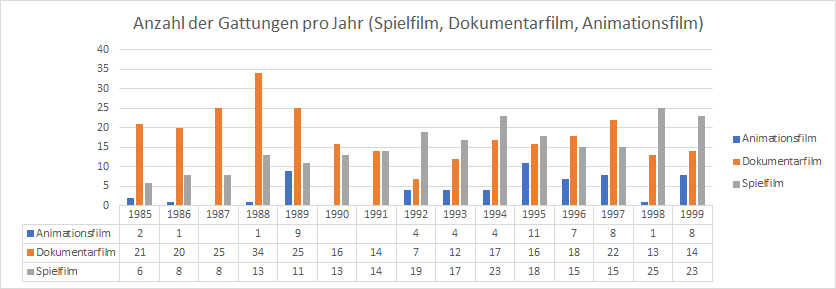 Darstellung Gattungen pro Jahr mit Datentabelle