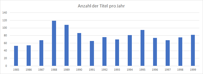 Darstellung des Säulendiagramms zur Anzahl der Titel pro Jahr