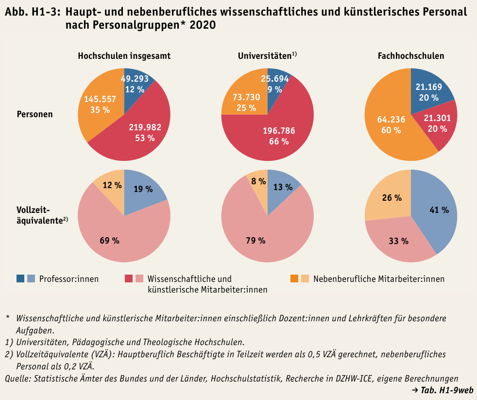 Kreisdiagramme, die die Verteilung von wissenschaftlichem und künstlerischem Personal an Hochschulen zeigen.