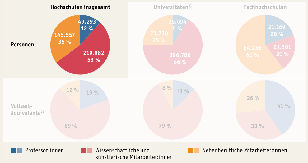 Abbildung von Kreisdiagrammen mit Hervorhebung des Diagramms zu Personal an Hochschulen insgesamt.