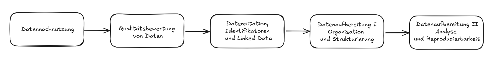 Skizzenhafte Darstellung der 5 Schritte dieser Fallstudie.