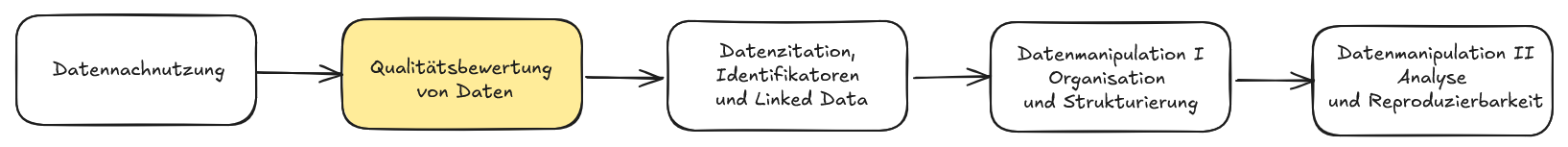 Skizzenhafte Darstellung der 5 Schritte dieser Fallstudie mit farblicher Hervorhebung des 2. Schrittes.