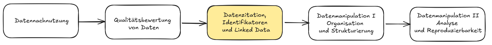 Skizzenhafte Darstellung der 5 Schritte dieser Fallstudie mit farblicher Hervorhebung des 3. Schrittes.