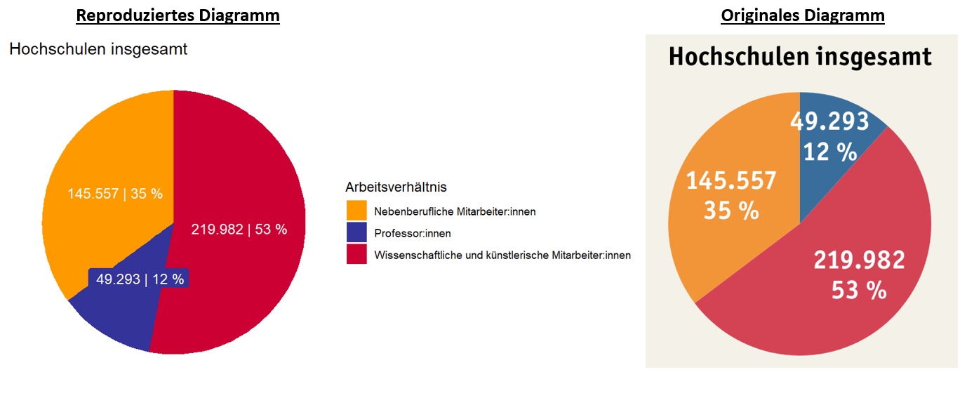 Das mit R nachgebaute Kreisdiagramm und das originale Kreisdiagramm zu Personal an Hochschulen im Vergleich.