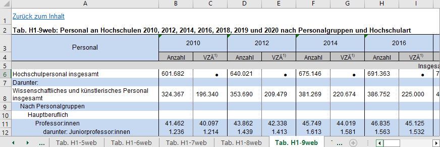 Tabelle, die die Anzahl des Personals an Hochschulen nach Jahren zeigt.