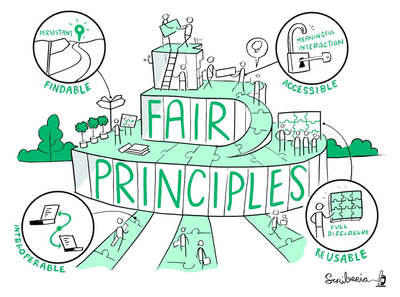 Eine grafische Darstellung der FAIR-Prinzipien.