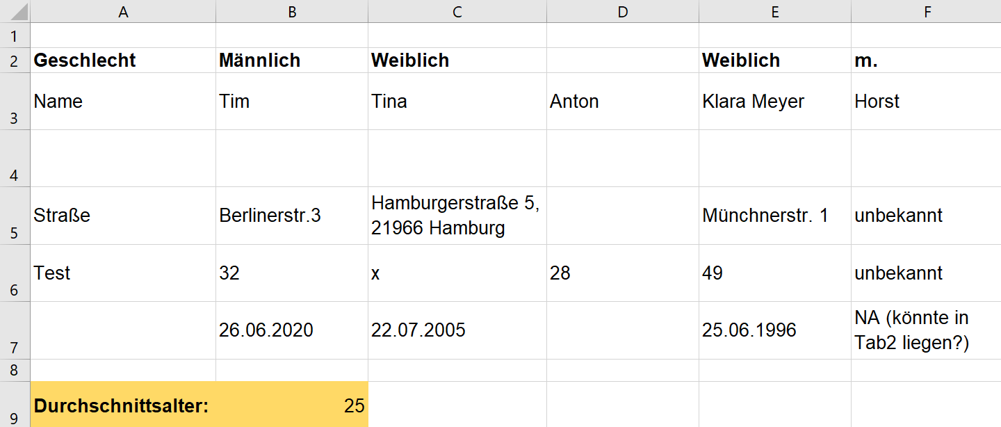 Eine Tabelle mit einem schlechten Beispiel einer Tidy-Data-Struktur.