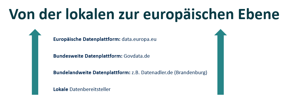 Eine grafische Darstellung von (Meta-)Datenplattformen verschiedener Ebenen von der lokalen bis zur europäischen.
