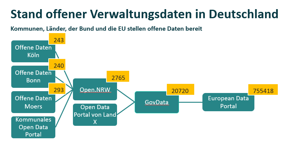 Eine grafische Darstellung des Standes offener Verwaltungsdaten in Deutschland.