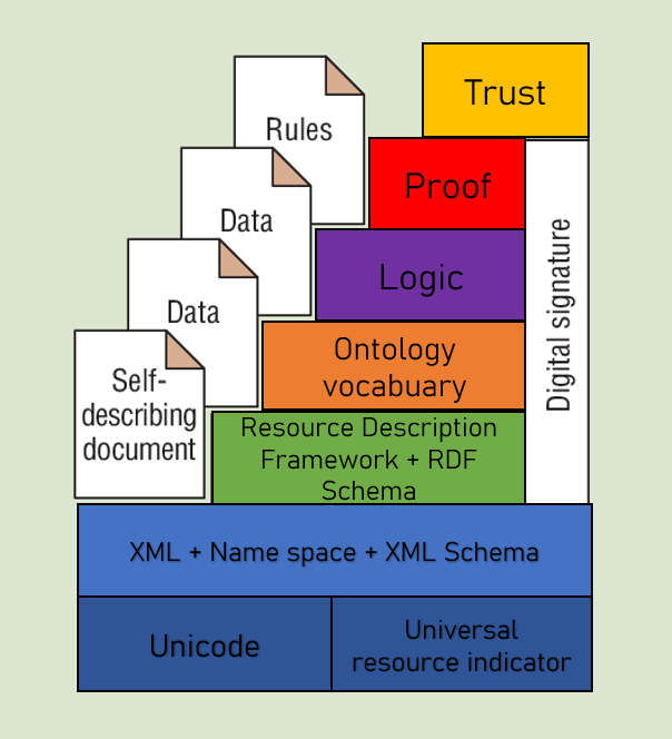 Eine grafische Darstellung des Semantic Web Layer Cake.