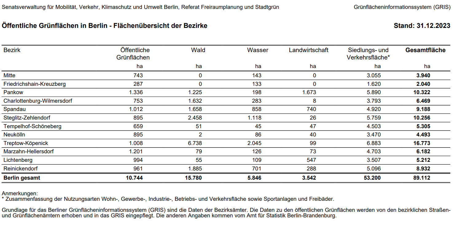 Ein Screenshot, der eine Tabelle zu den größen der Bezirksflächen in Berlin in Hektar enthält.