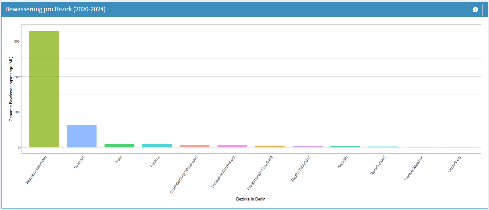 Ein Screenshot, der zeigt Dashboard Karte