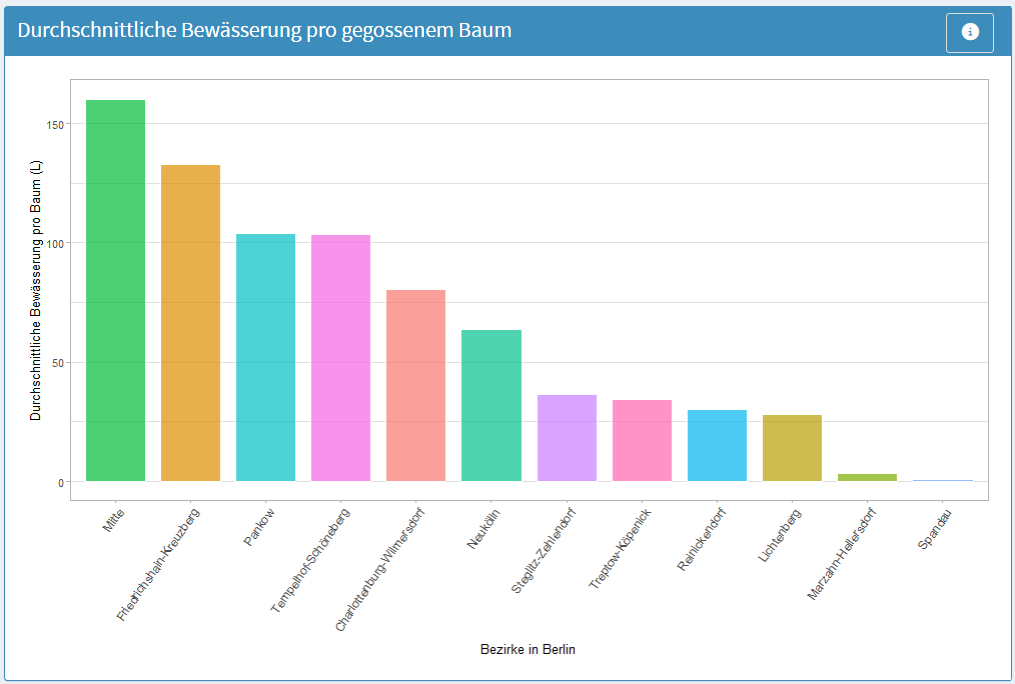 Ein Screenshot, der zeigt Dashboard Karte