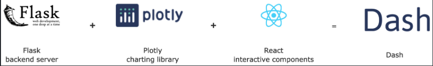 Ein Screenshot, der die Architektur von Python Dash zeigt.