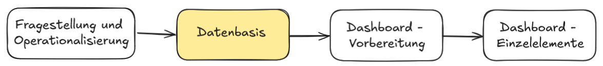 Skizzenhafte Darstellung der 4 Schritte dieser Fallstudie mit Hervorhebung des 2. Schritts.