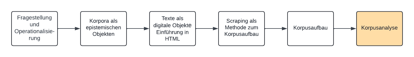 ../_images/flow-chart_corpus-analysis.png