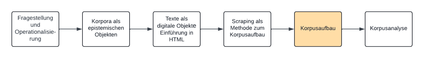 ../_images/flow-chart_corpus-building.png
