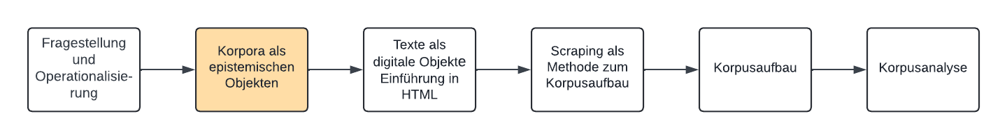 ../_images/flow-chart_corpus-collection.png