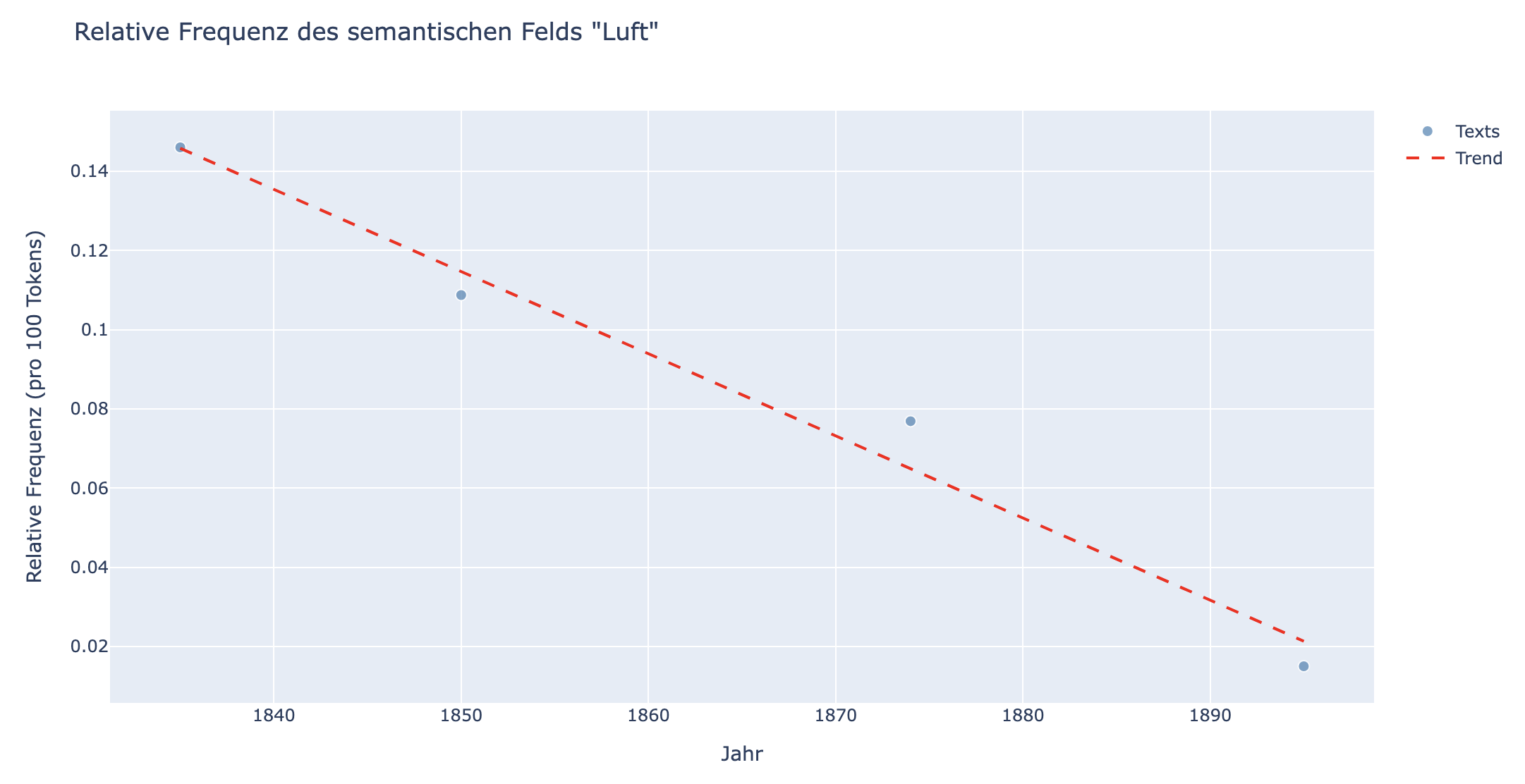 ../_images/Scatterplot-Trendlinie-Bsp.png