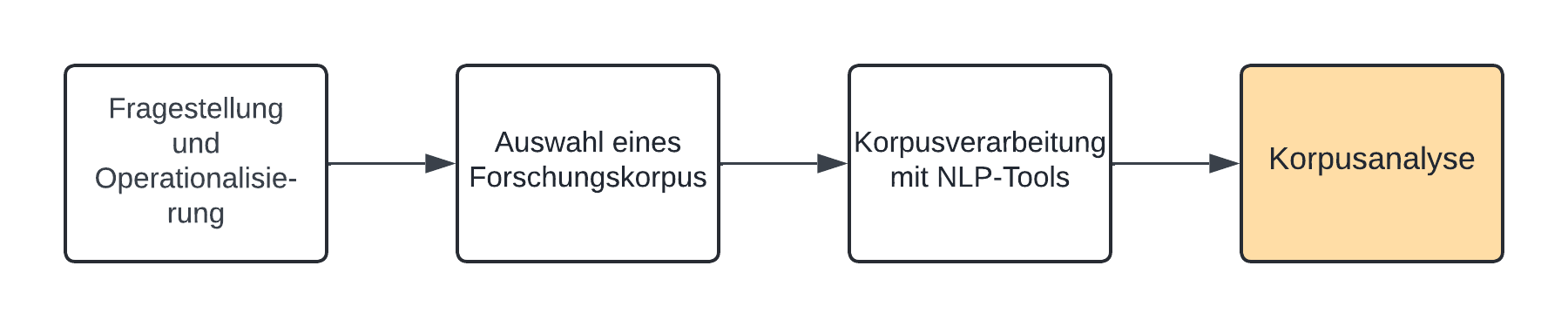 ../_images/flow-chart_corpus-analysis.png