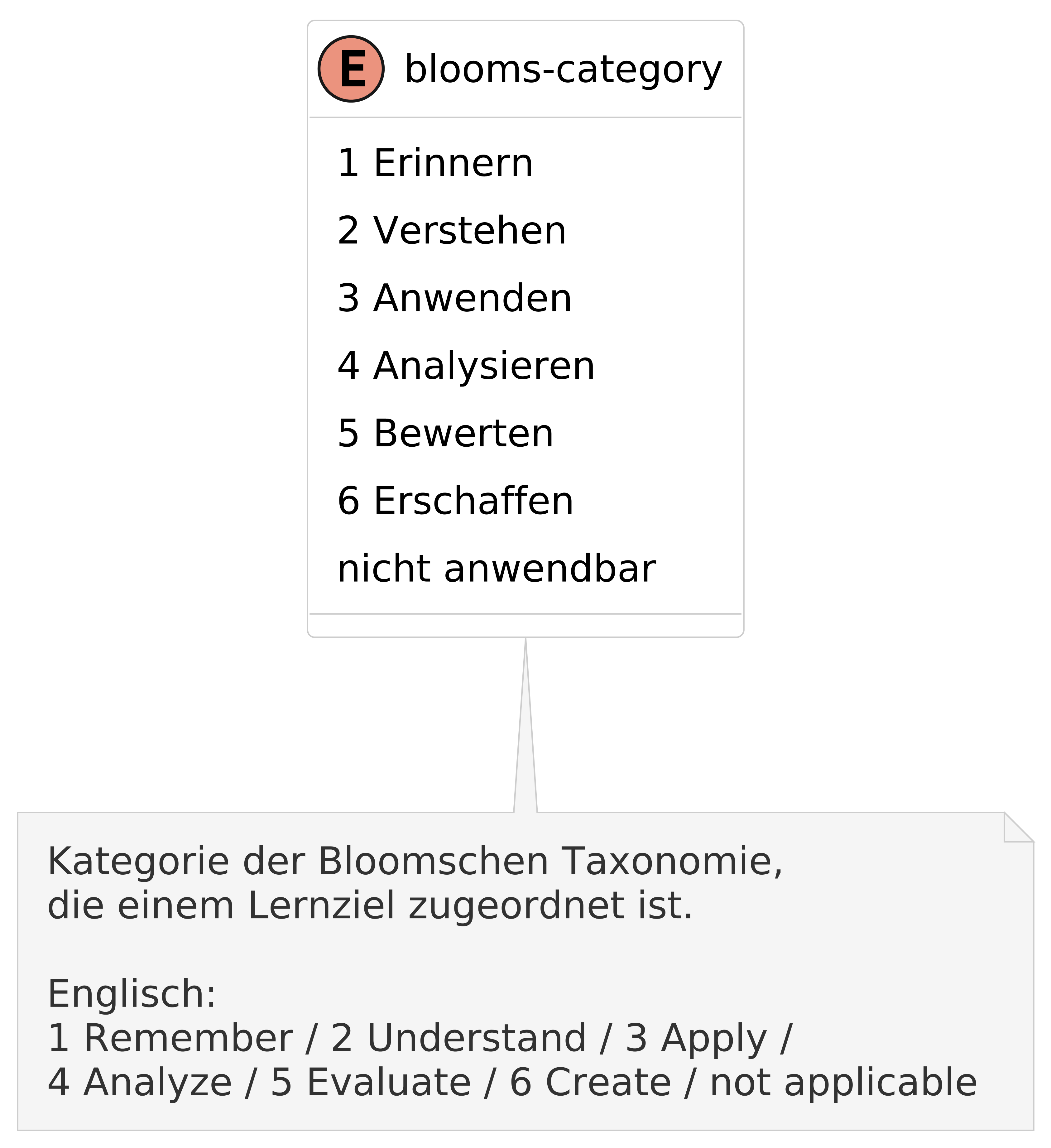 Blooms category diagram