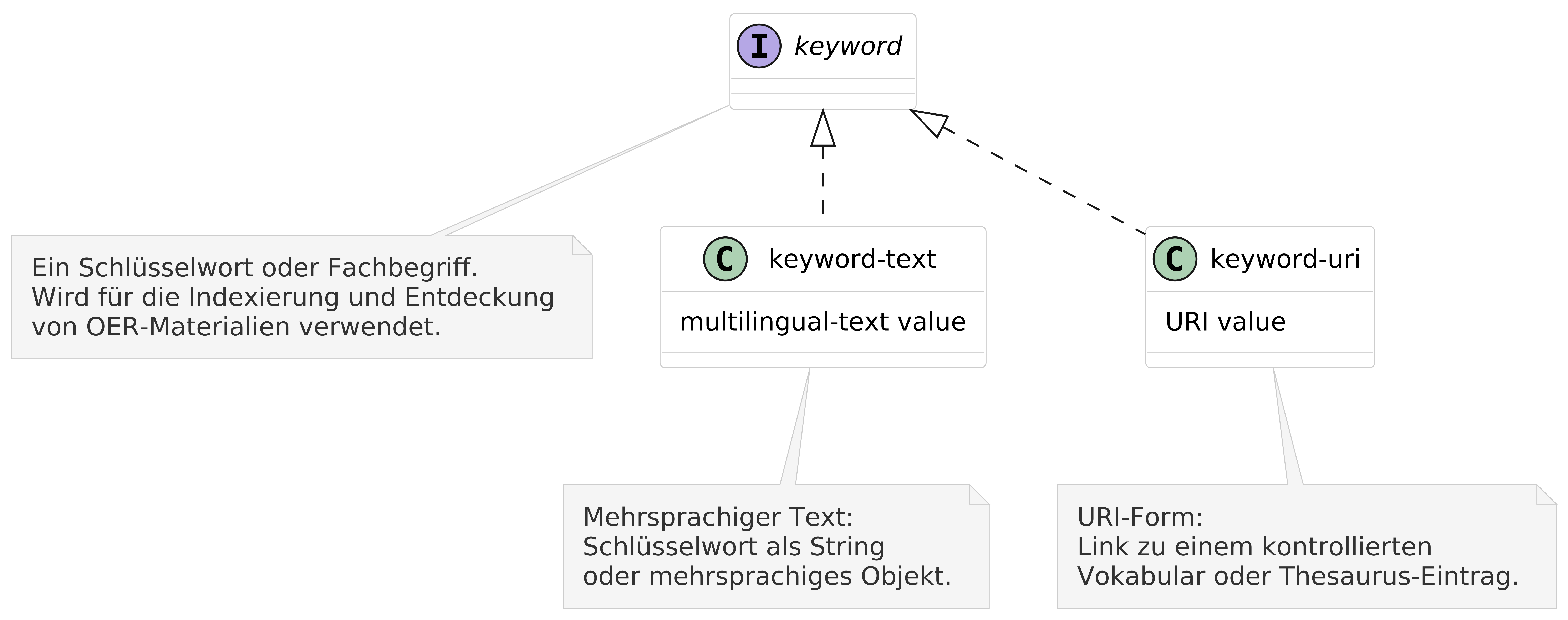 Keyword diagram