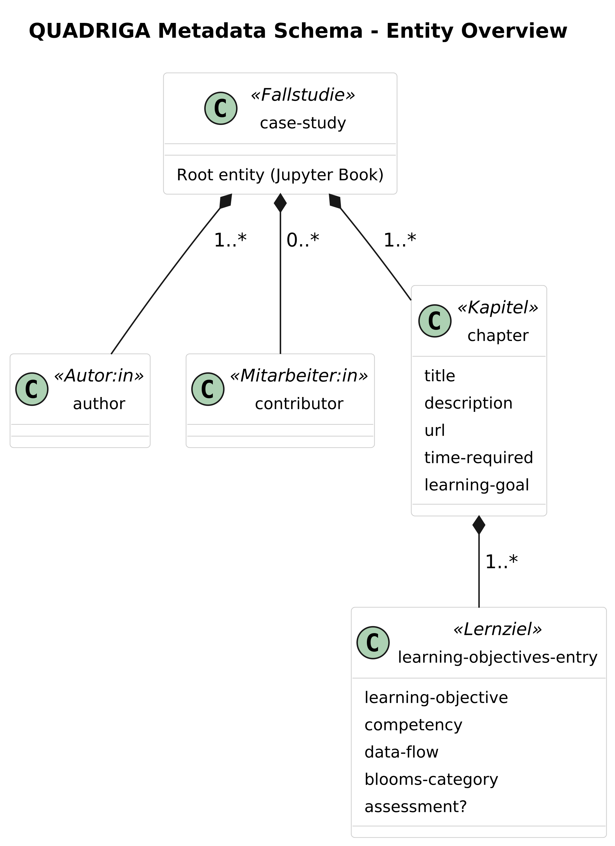 Entity overview diagram